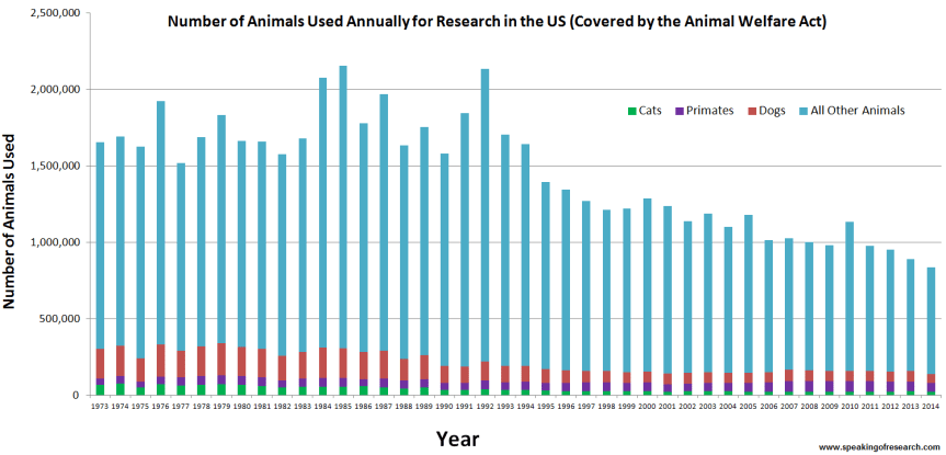 Trend in number of animals used in research 1973 - 2014 - Click to Enlarge