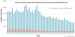 Animals used in researchand testing in the US 1973 - 2016