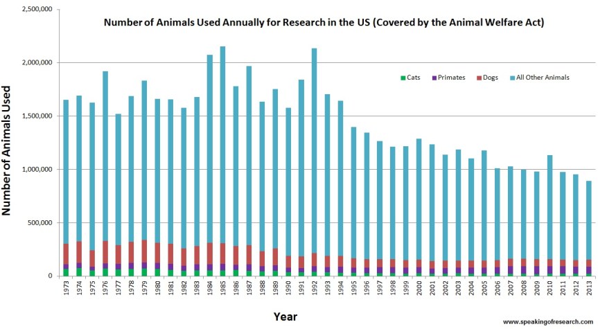 Number of animals used annually for research in the US
