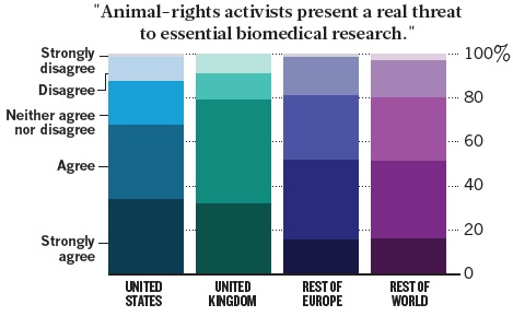 Nature Poll of 1,000 Researchers