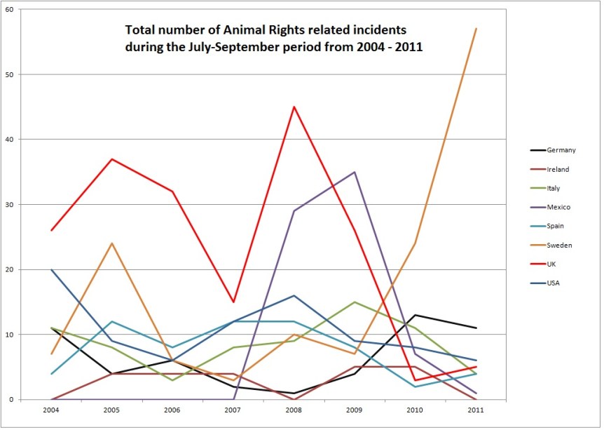Incidents of animal rights activism / extremism