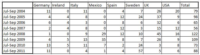 Incidents of animal rights activism or animal rights extremism