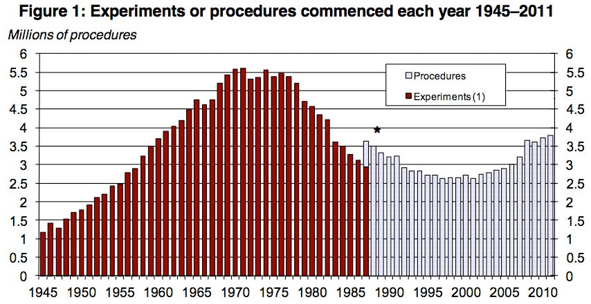 Number of Animals used in research UK Home Office