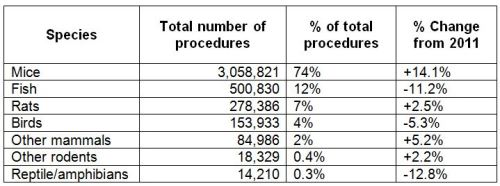 animal procedures 2012