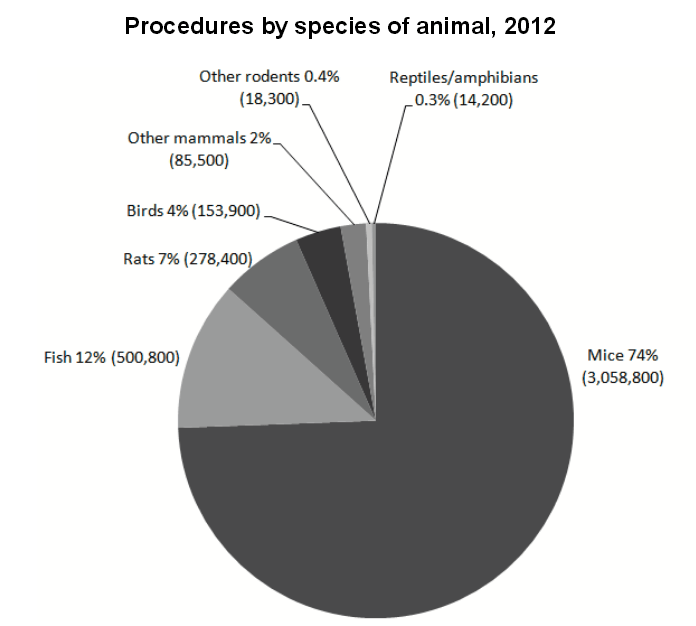 Animals used in research in UK 2012 by species