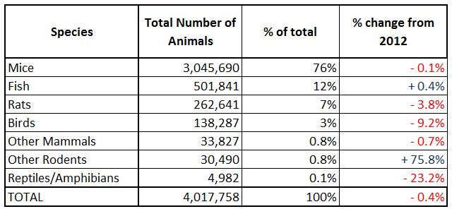 animal testing statistics uk 2013