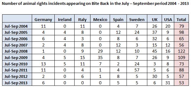 Animal Rights Activity 2004 to 2013