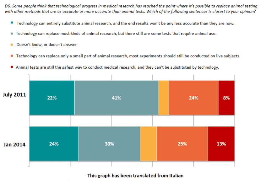 Italy Are there alternatives to animal research 2014 Ipsos poll