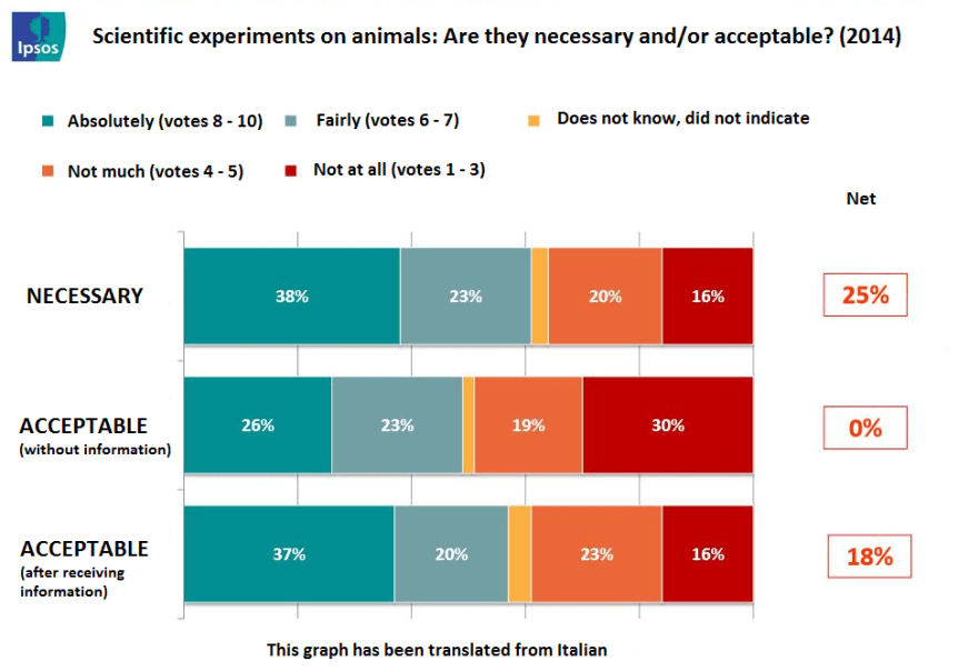 Is animal testing acceptable - Italian poll 2014 Ipsos