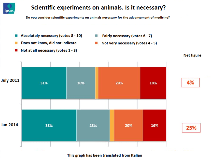 Are scientific experiments on animals necessary. 2014 Italian poll
