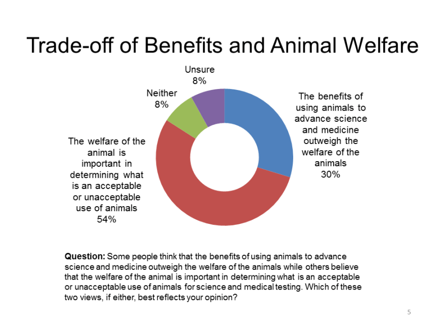 Poll by Canadian Council on Animal Care (2013)