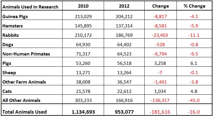 Animals used in research 2010 vs 2012