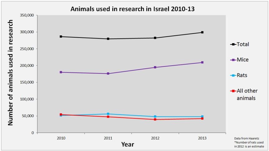 Animals used in research in Israel 2010-13