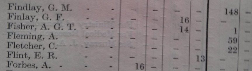 a An extract from the “Return showing the number of experiments on living animals during the year 1922” which shows the Nobel Laureate, Alexander Fleming, used 59 animals in licensed procedures over the course of the year.