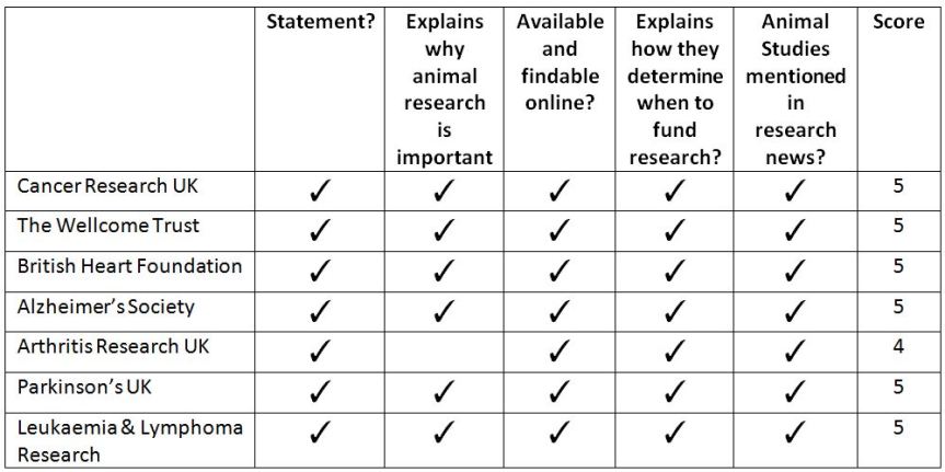UK Charities doing Animal Research and Animal Testing
