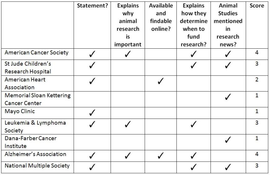 US Charities doing Animal Research and Animal Testing