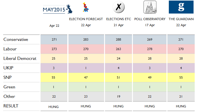 Some predictions (from April 22nd) on the number of seats parties will win. 326 seats are needed for a majority