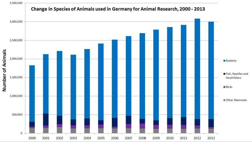 Change in Species of Animals Used in Germany for Animal Research 2000 - 2013. Image Credit: www.speakingofresearch.com