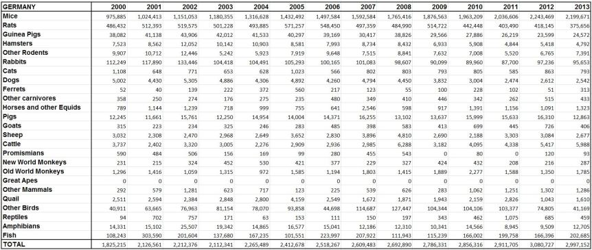 Statistics Germany animal research 2000 - 2013. Image Credit: www.speakingofresearch.com