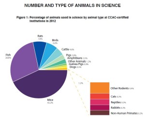 2012 Canadian Animal research and testing Graph