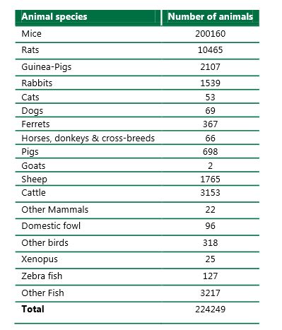 Animal Research in Ireland in 2014