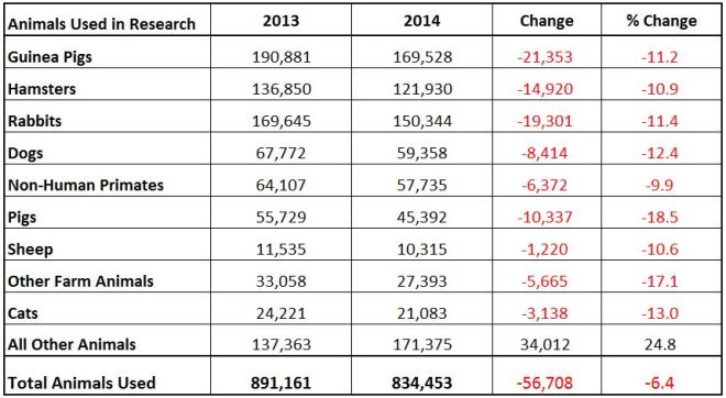 USDA publishes 2014 Animal Research Statistics – Speaking of Research