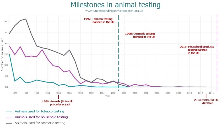 Graph - Milestones in Animal Research