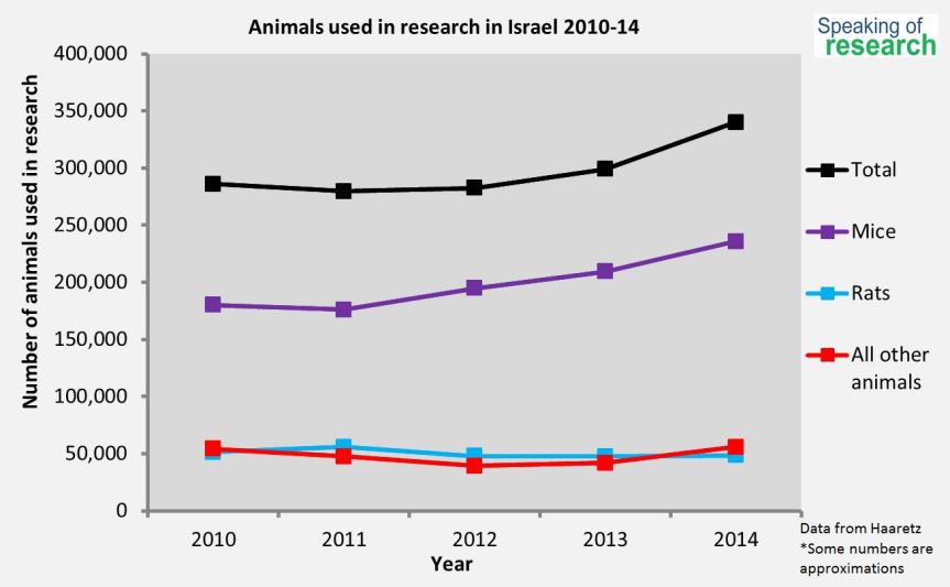 Animals used in research in Israel 2010-14