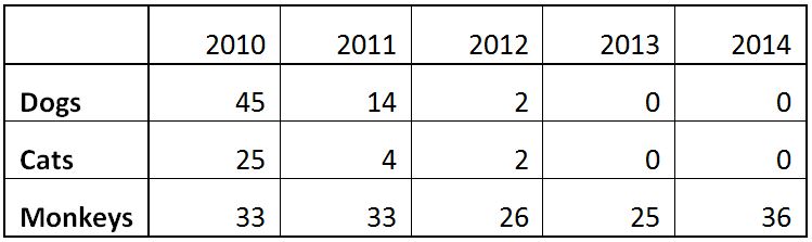 Dogs cats monkeys used in Israel 2010-2014