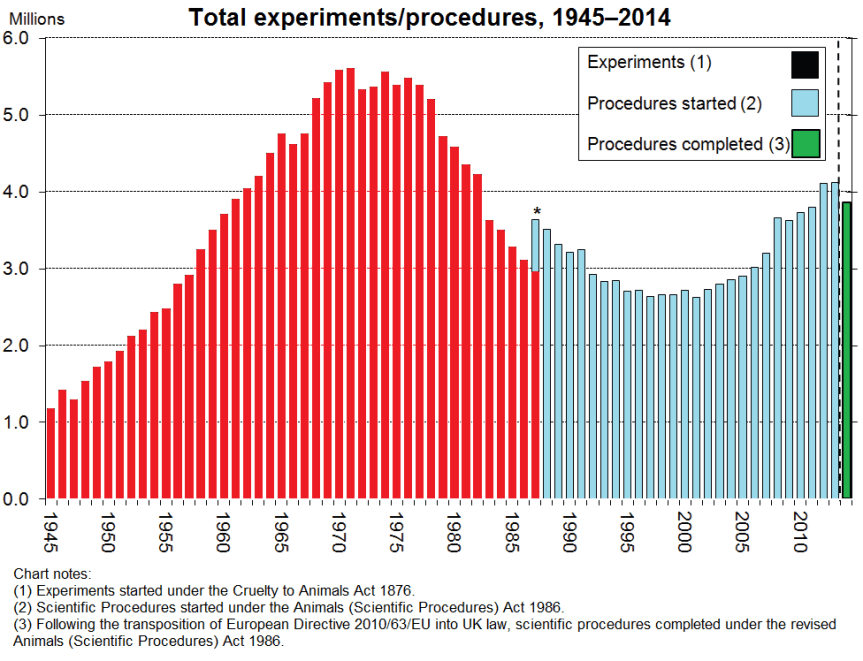 Number of Animals Used For Research in the UK 1945 - 2014