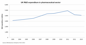 Pharmaceutical R&D in the UK