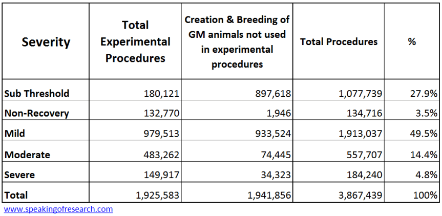 Severity of procedures 2014 UK