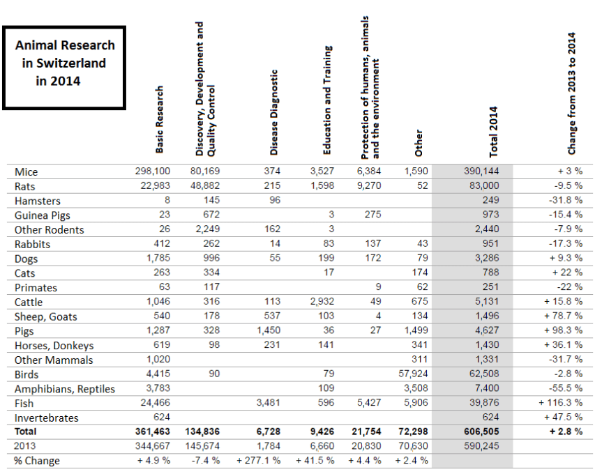 Animal Research in Switzerland by species and use