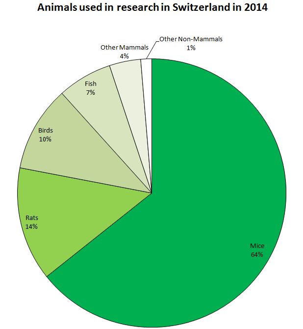 Animals used in research in Switzerland Pie Chart 2014