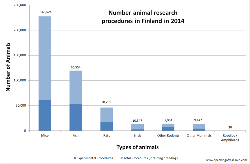 Animal research procedures in 2014. Click to Enlarge