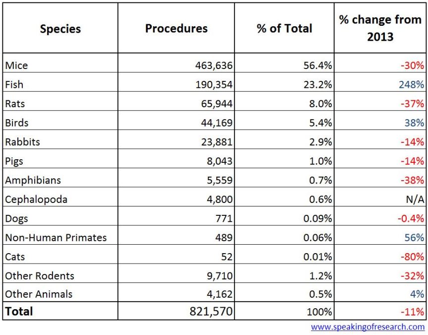 Numbers of animal procedures in Spain - Animal Testing 2014 v2
