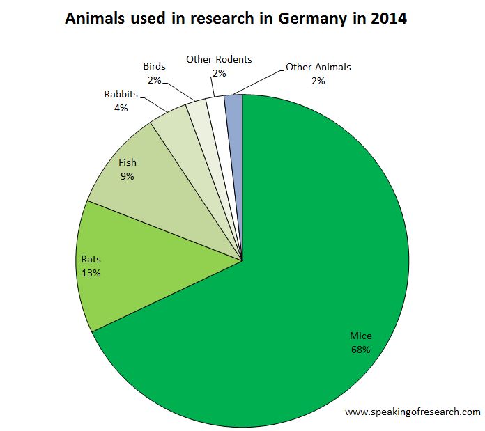 Animal Experiments in Germany in 2014. Click to Enlarge