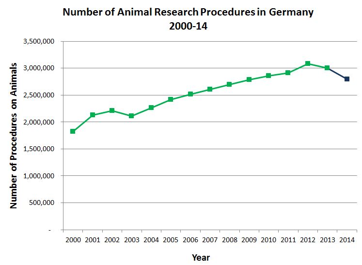 Trends in German animal experiments 2000-14. Note 2014 is in a different color to reflect the different reporting requirements. Click to Enlarge.