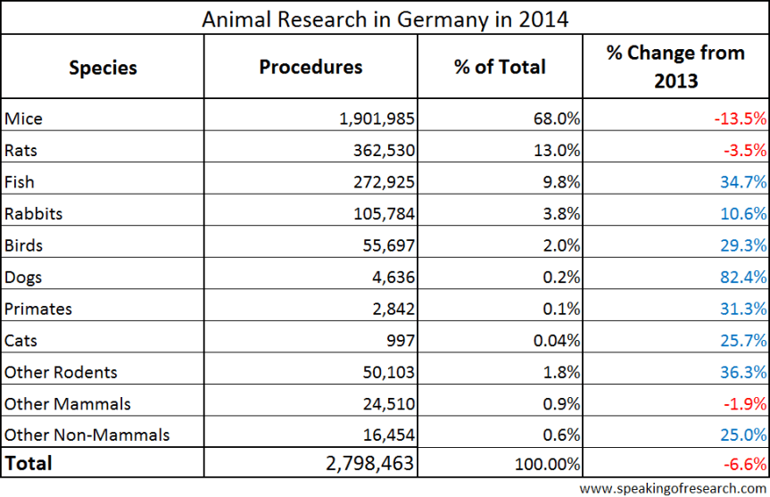 Species of animals used in German Research in 2014. Click to Enlarge