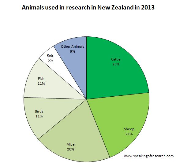 Animal Experiments in New Zealand in 2013. Click to Enlarge