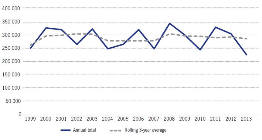 Trends in New Zealand animal experiments 1999-2013. Note 2014 is in a different color to reflect the different reporting requirements. Click to Enlarge. 