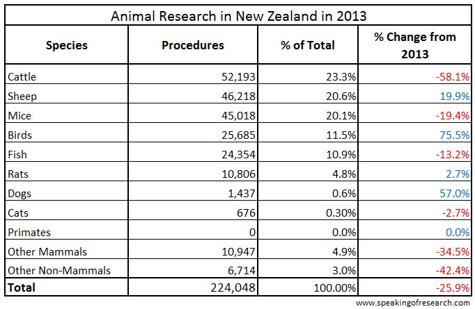 Species of animals used in New Zealand research in 2013. Click to Enlarge