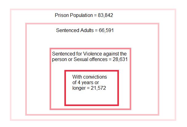 UK Prison Populations