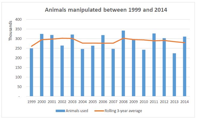 Trends in New Zealand animal experiments 1999-2014. Click to Enlarge. 