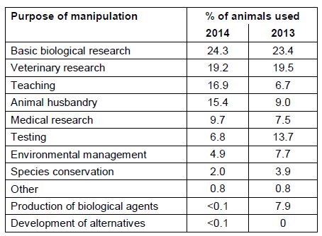 Use of animals in research in New Zealand 2014