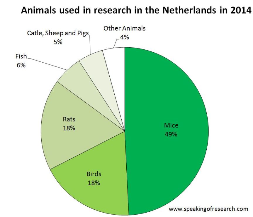 Animal Experiments in the Netherlands in 2014. Click to Enlarge