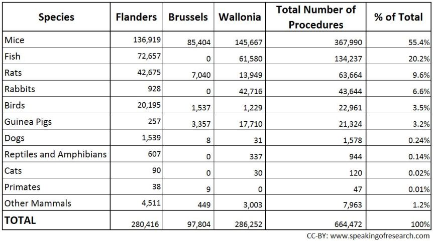 Procedures on animals in the Belgium for research in 2014. Click to Enlarge