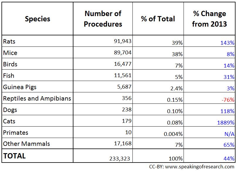 Numbers of animal procedures in Poland - Animal Testing 2014 REVISED