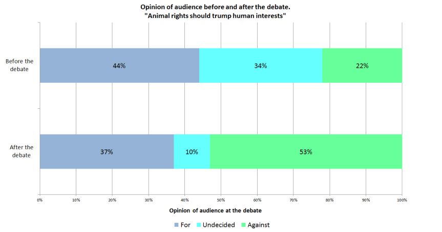 Opinions of audience at IQ2 debate on animal rights