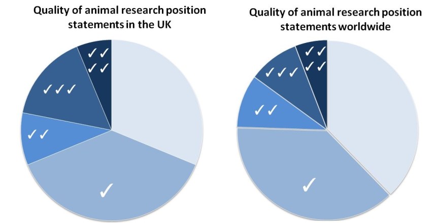 Quality of animal research statements compared